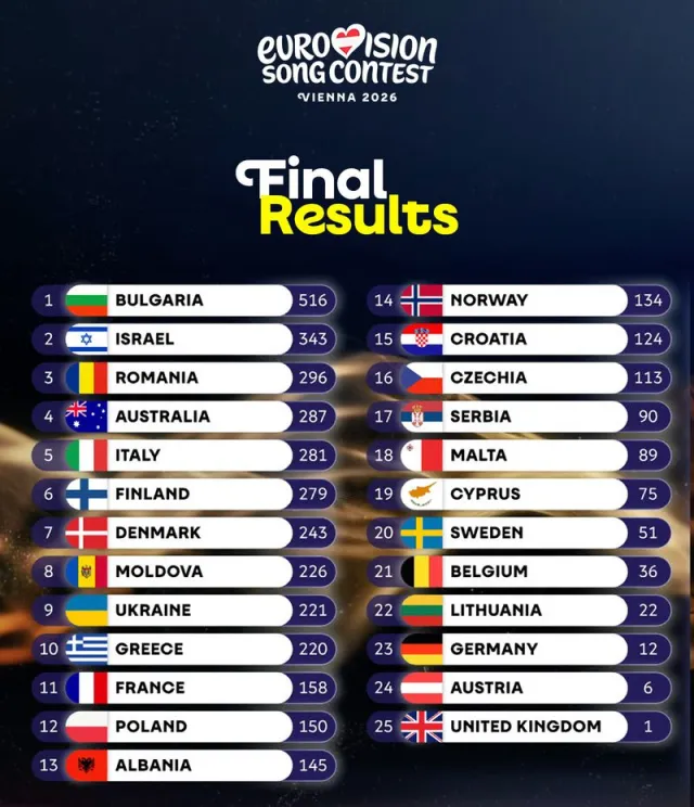 Resultados finais do Festival Eurovisão da Canção 2026.